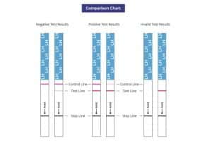 Positive negative and invalid ovulation test strip result examples