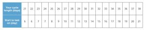 Ovulation test start day chart by menstrual cycle length