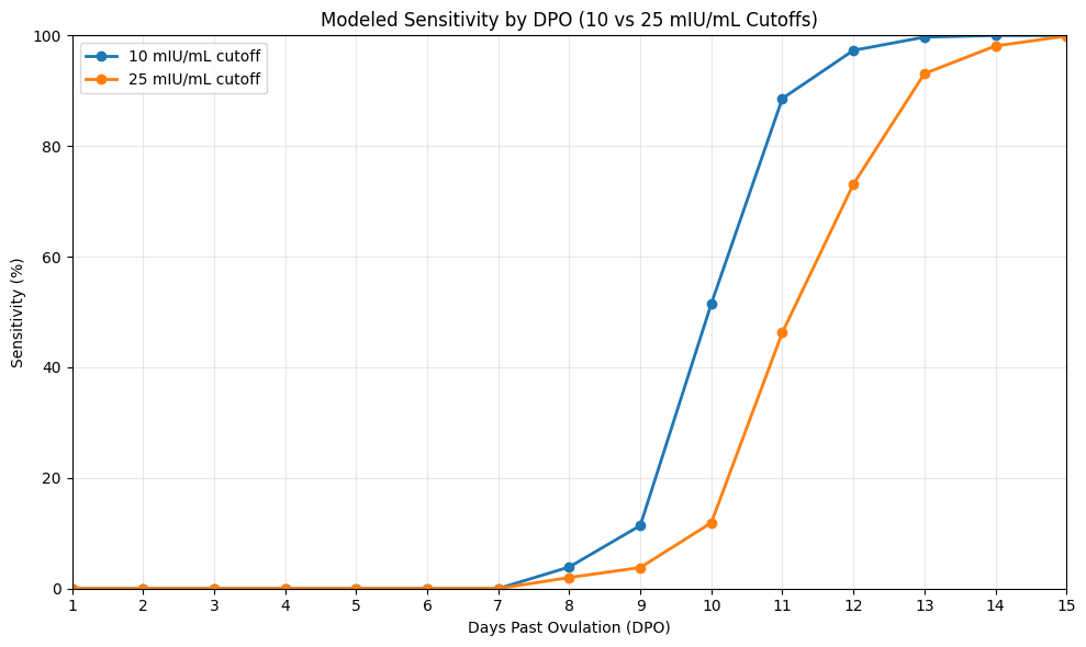 Graph showing pregnancy test sensitivity as hCG rises after implantation