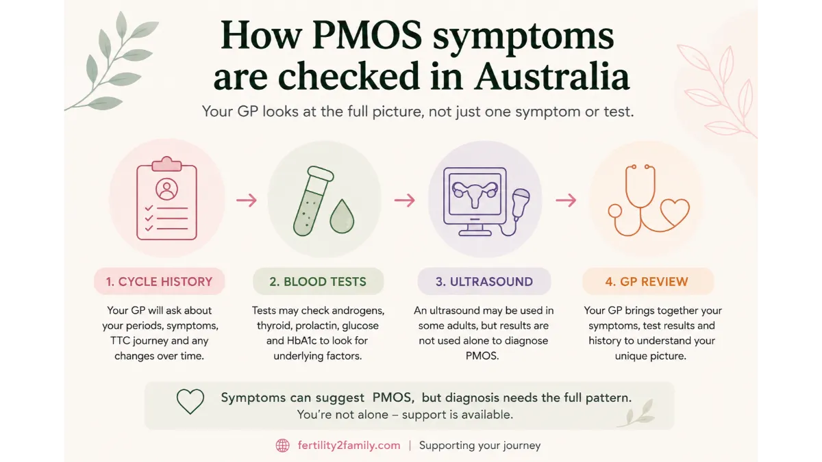 How PMOS symptoms are checked in Australia with cycle history blood tests ultrasound and GP review