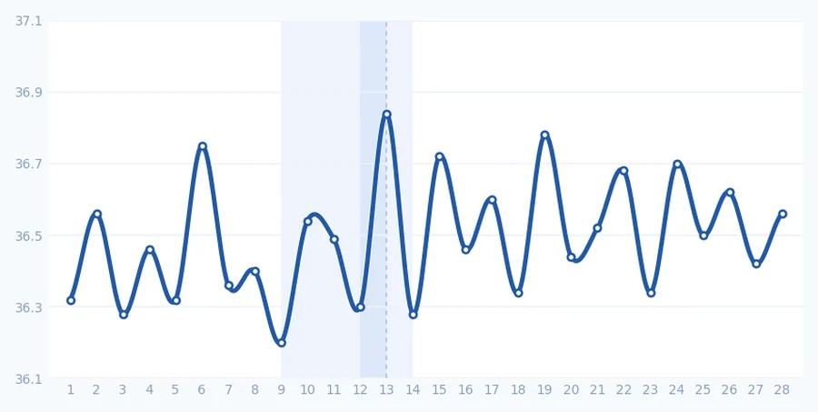BBT chart with erratic readings from routine disruption