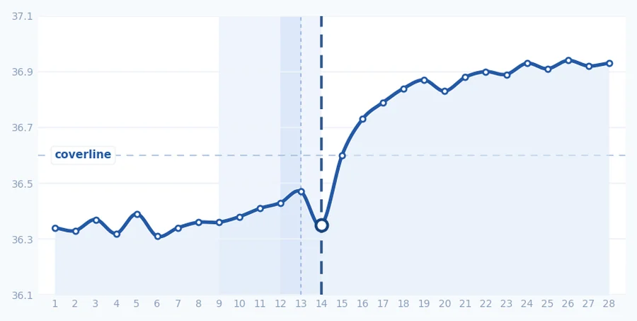 BBT chart showing higher temperatures after ovulation