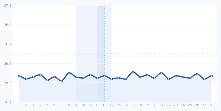 BBT chart showing no clear temperature shift