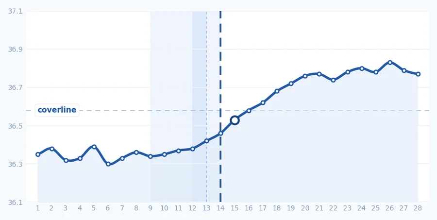 BBT chart showing a slow temperature rise after ovulation