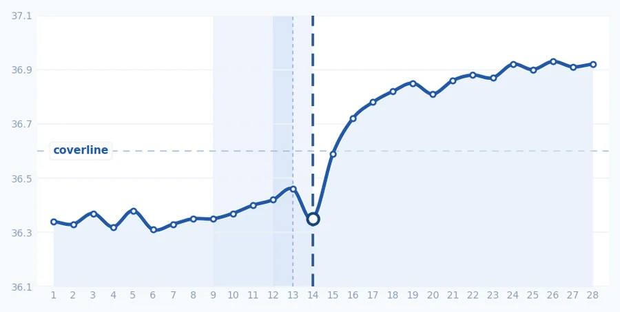 BBT chart showing a sustained temperature rise after ovulation