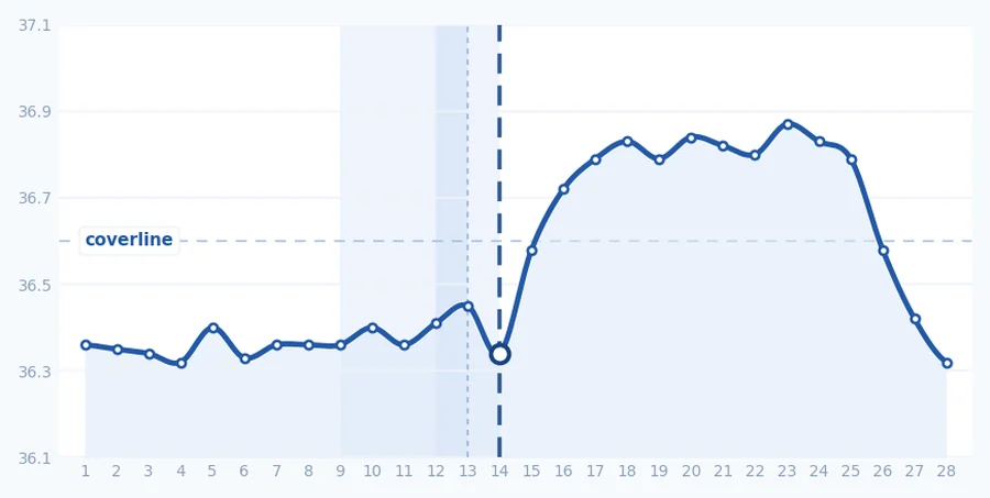 BBT chart showing temperature drop before period
