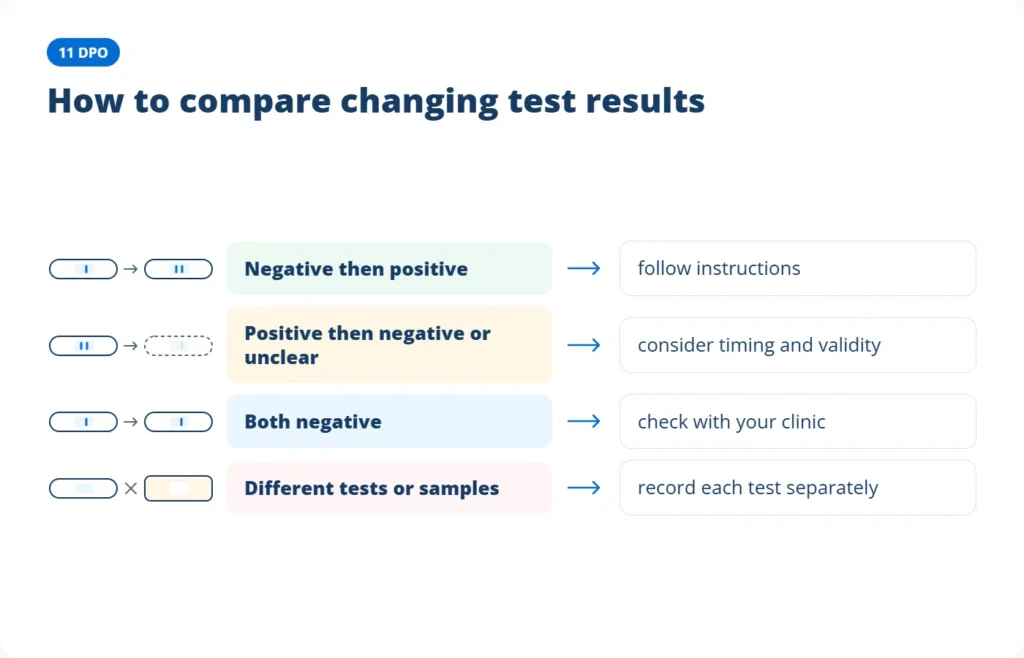 An 11 DPO pregnancy test graphic compares results across four scenarios, with suggested actions beside each