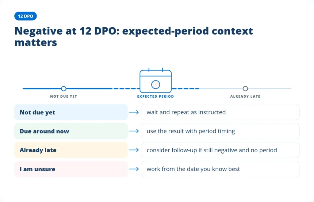 12 DPO negative pregnancy test when your period is due or expected soon