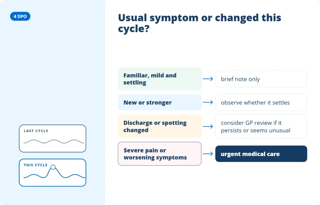 4 DPO symptoms after ovulation compared with symptoms from your usual menstrual cycle