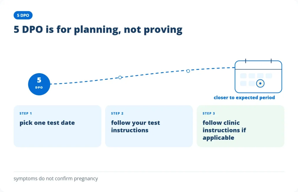5 DPO infographic showing three steps to choose a test date and follow test or clinic instructions