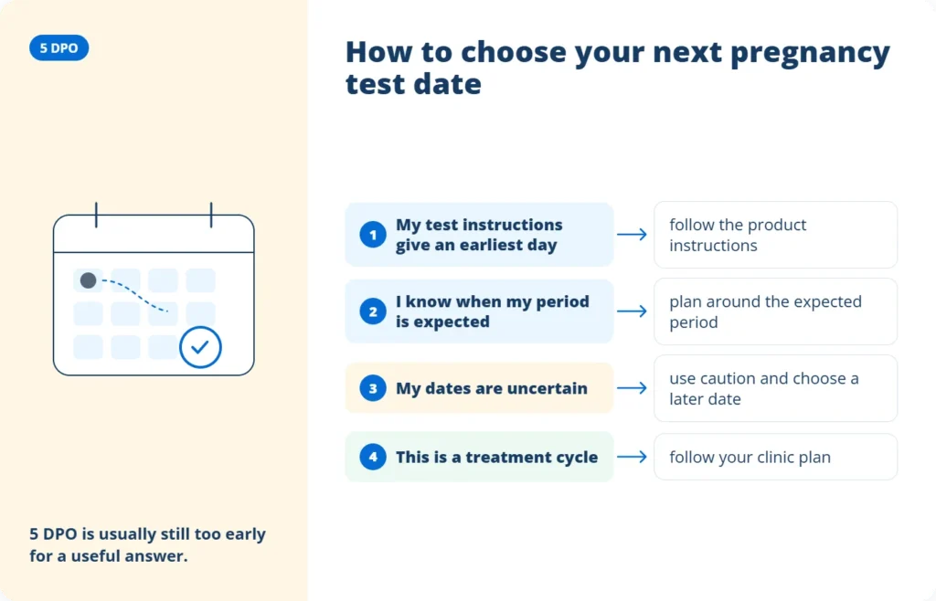 A 5 DPO guide gives four pregnancy test timing options based on instructions, expected period, dates or clinic plans