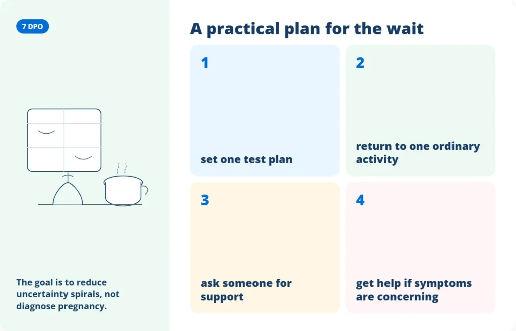 A 7 DPO graphic lists four steps: set a test plan, do an ordinary activity, seek support and get help for worrying symptoms