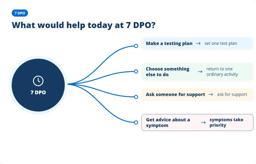 A 7 DPO decision graphic offers a test plan, an ordinary activity, support or advice about symptoms