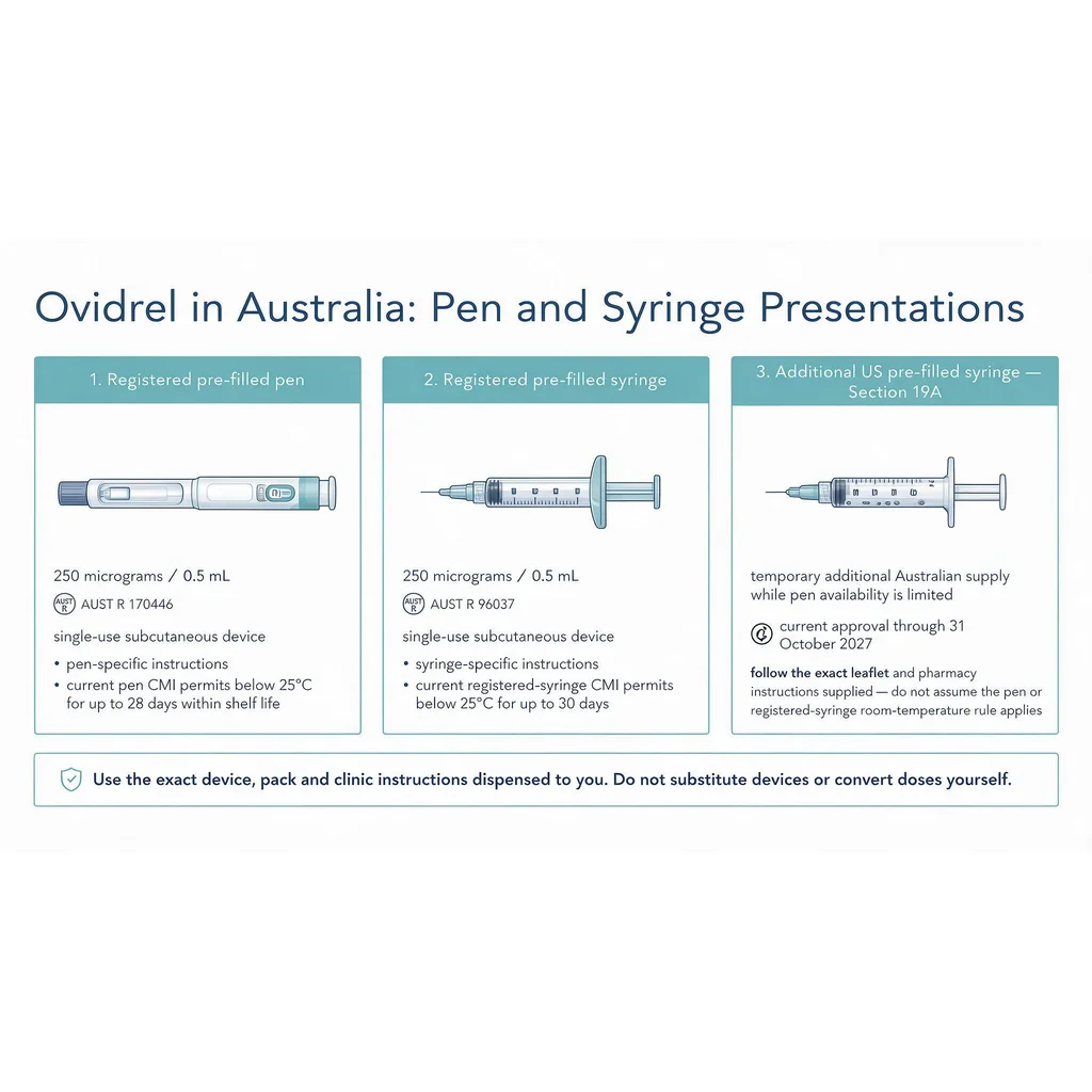 Australian Ovidrel injection presentations showing the registered pen, registered pre-filled syringe and additional Section 19A syringe supply