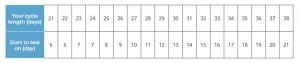 An ovulation test timing chart matches cycle lengths from 21 to 38 days with suggested test start days